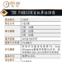 THE PARKSIDE首批單位詳情