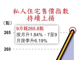 樓價季飆6.1% 兩年最癲