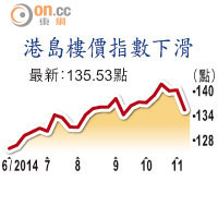 港島樓價指數下滑