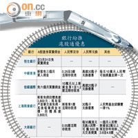 銀行紛推滬股通優惠