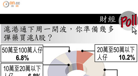 滬港通下周一開波，你準備幾多彈藥買滬A股？資料來源：「on.cc東網」