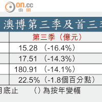 澳博第三季及首三季業績