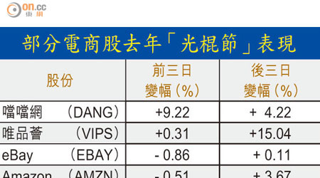 部分電商股去年「光棍節」表現