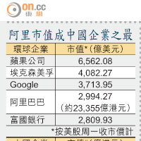 阿里市值成中國企業之最