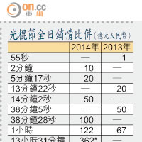 光棍節全日銷情比併（億元人民幣）