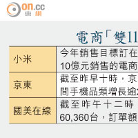 電商「雙11」銷情遠勝去年