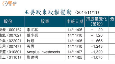 主要股東股權變動 （2014/11/11）