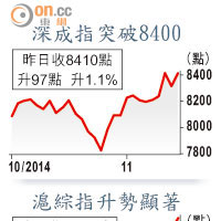 深成指突破8400