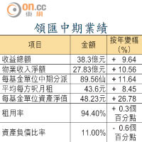 領匯中期業績