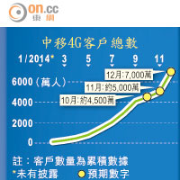 中移4G客戶總數