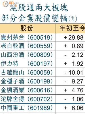 滬股通兩大板塊部分企業股價變幅（%）