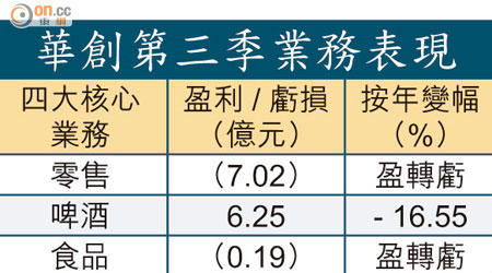 華創第三季業務表現