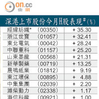 深港上市股份今月H股表現＃（%）