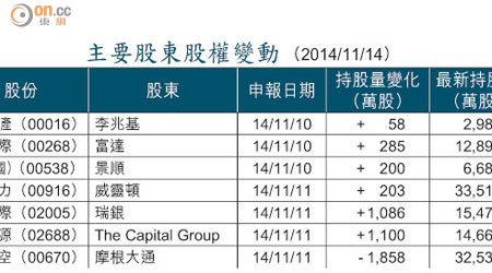 主要股東股權變動 （2014/11/14）