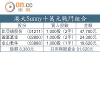 港大Sunny十萬元戰鬥組合