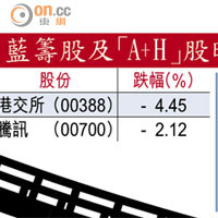 藍籌股及「A+H」股昨遭洗倉