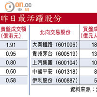 昨日最活躍股份