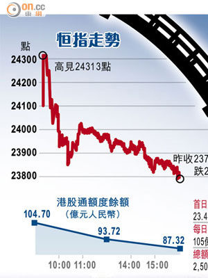 恒指走勢