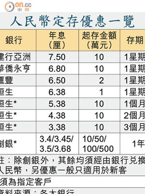 人民幣定存優惠一覽