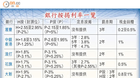 銀行按揭利率一覽