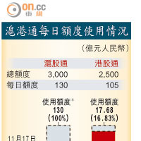 滬港通每日額度使用情況