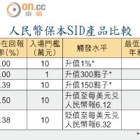 人民幣保本SID產品比較