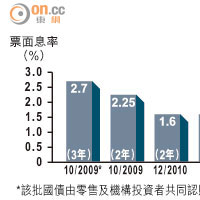 歷年零售國債發售情況