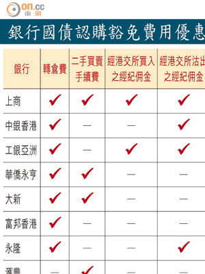 銀行國債認購豁免費用優惠