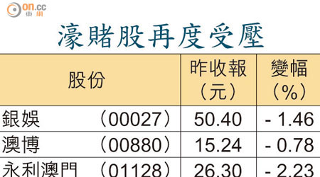 濠賭股再度受壓