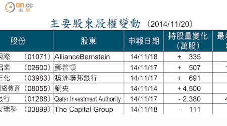 主要股東股權變動 （2014/11/20）
