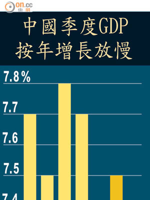 中國季度GDP按年增長放慢