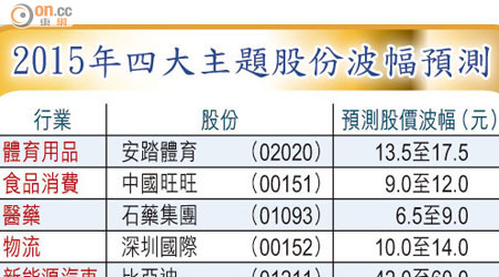 2015年四大主題股份波幅預測