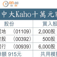 中大Kaho十萬元戰鬥組合