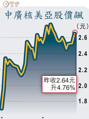 中廣核美亞股價飆