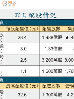 昨日配股情況