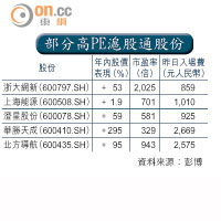 部分高PE滬股通股份