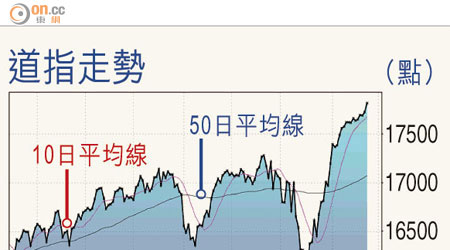 道指走勢