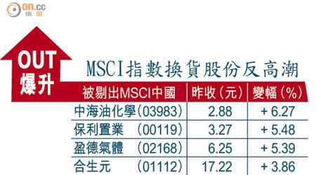 MSCI指數換貨股份反高潮<br>OUT爆升