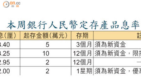 本周銀行人民幣定存產品息率