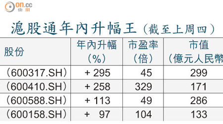 滬股通年內升幅王（截至上周四）