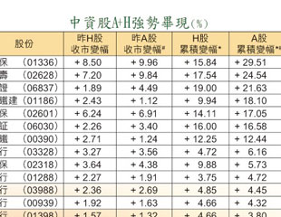 千億入市 炒A股好賺過H