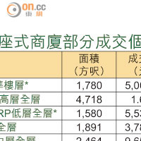 銀座式商廈部分成交個案