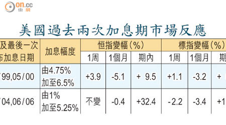 美國過去兩次加息期市場反應