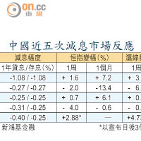 中國近五次減息市場反應