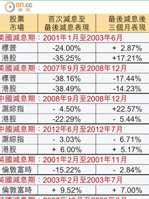 減息周期股票表現