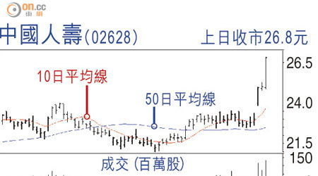 中國人壽（02628）