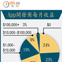 App開發商每月收益