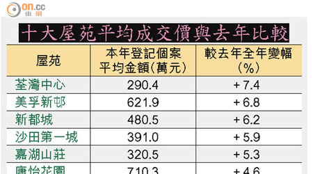 十大屋苑平均成交價與去年比較