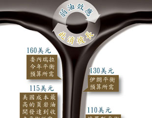 「三桶油」倒瀉376億