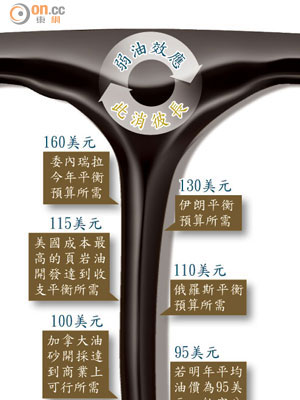 布蘭特期油經濟影響<br>天與地<br>油價持續下瀉，「三桶油」恐成輸家，航企成贏家。